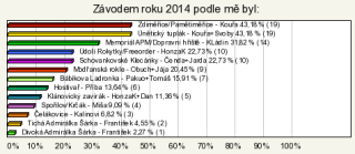 A pak už začalo vyhlašování. První vyhlašovanou kategorií byl Závod roku. Jeho výsledky určila anketa která byla spuštěna krátce po posledním závodě 16. října a účastnilo se jí 44 respondentů z řad ligových závodníků. Nejvíce hlasů získal Kouřův Zdiměřický paměťák a stejný počet hlasů dostal i Únětický tuplák – Svoby+Kouřa – jediný závod resp. dvojzávod ligy který se jel mimo pracovní týden v sobotu a svým rozsahem se vlastně vymykal běžným závodům ligy.  Jak to dopadlo na dalších místech se můžete podívat v přiložených výsledcích ankety.