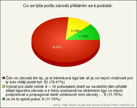 Pražská MTBO liga 2010