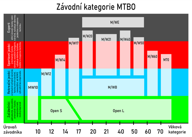 Nové kategorie přehledně